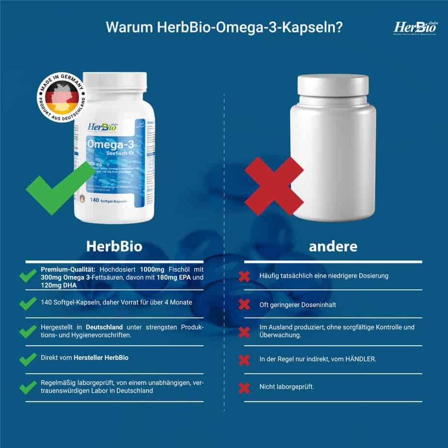 HerbBio Omega 3 Kapseln Hochdosiert - 140 Stück - 4000mg Fischöl pro Tagesdosis - 180mg EPA + 120mg DHA pro Kapsel - Laborgeprüft - Halal Zertifiziert - Made in Germany